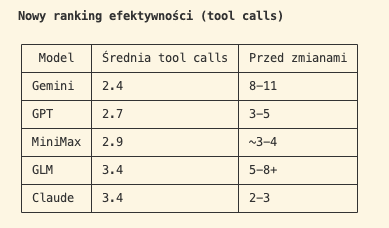 Nowy ranking efektywności — średnia liczba tool calls po optymalizacji vs przed zmianami
