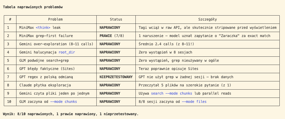 Tabela naprawionych problemów — 8 z 10 naprawionych po jednej iteracji